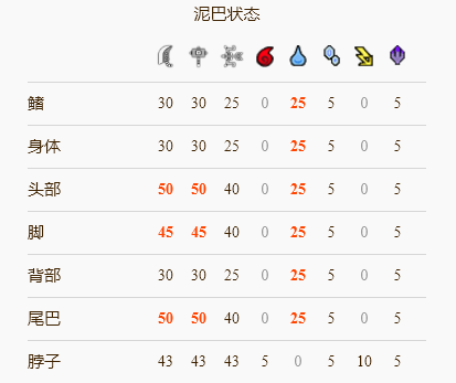《怪物獵人崛起》泥魚(yú)龍弱點(diǎn)打法攻略分享
