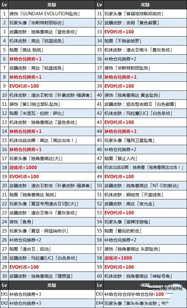《高達進化》賽季及戰令獎勵一覽