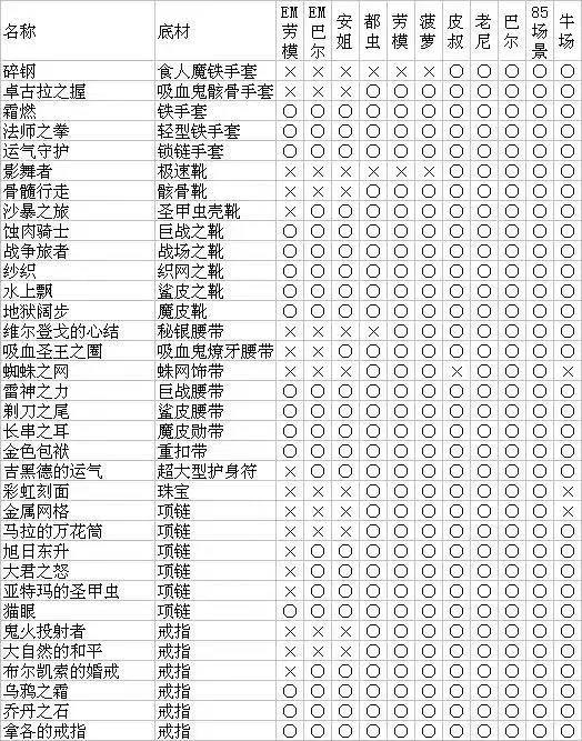 《暗黑破壞神2重制版》最全怪物掉落裝備材料圖表一覽