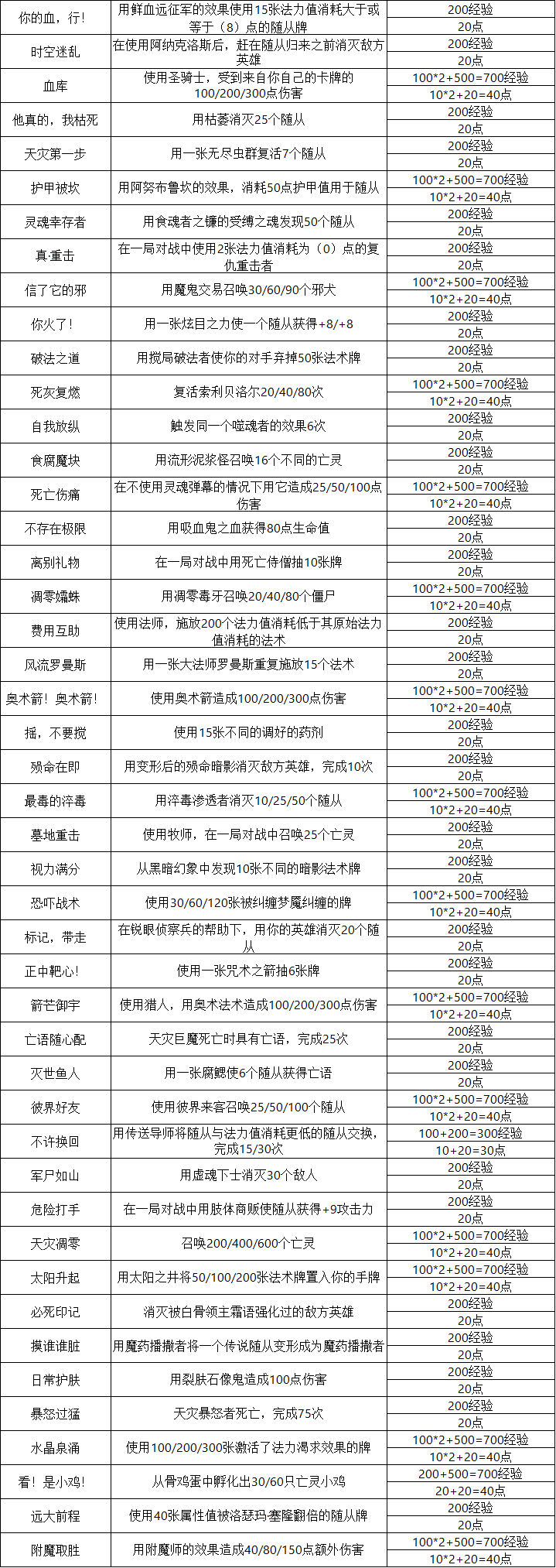 《爐石傳說》25.0新成就一覽