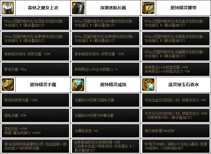 《DNF》奶媽次元融合裝備選擇推薦