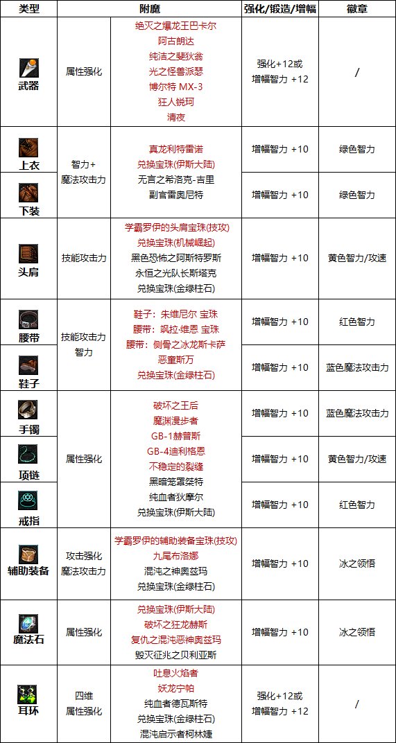 《DNF》巴卡爾冰結(jié)附魔推薦