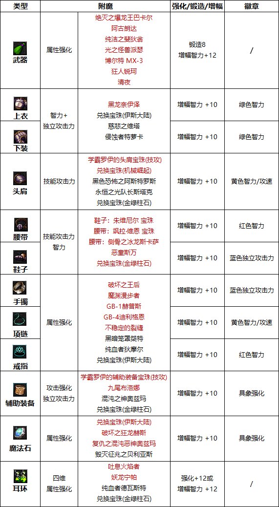《DNF》巴卡爾締造者附魔推薦