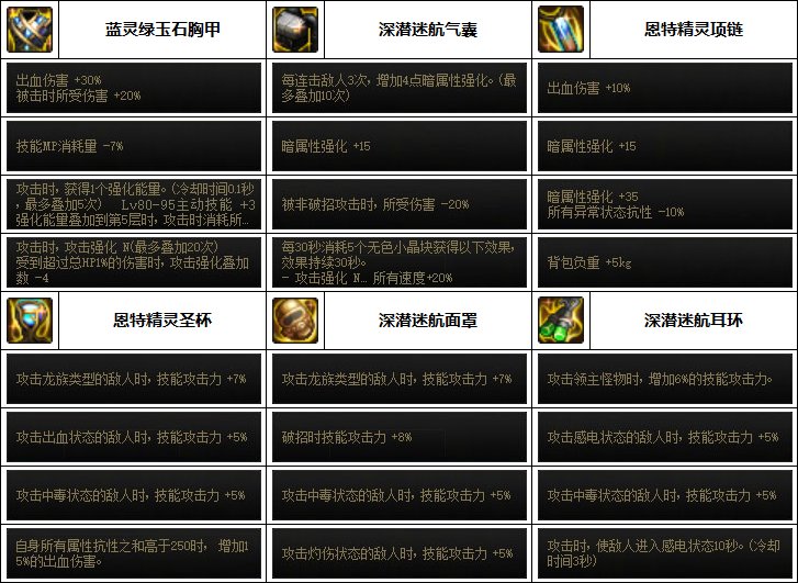 《DNF》魔道110最強裝備選擇推薦