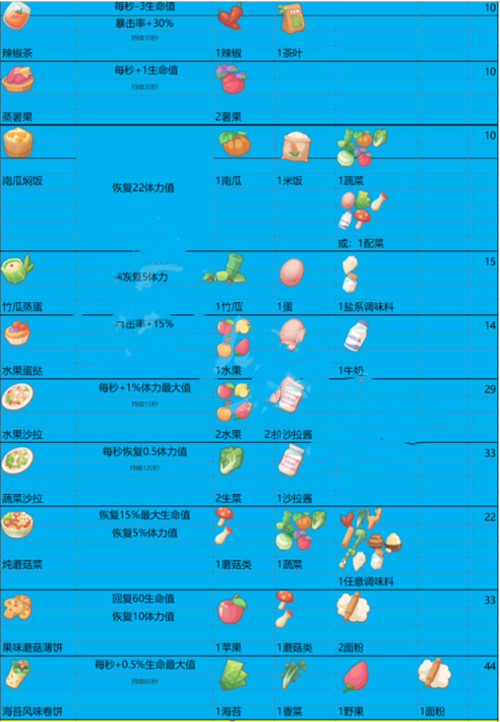 《沙石鎮(zhèn)時光》菜譜大全