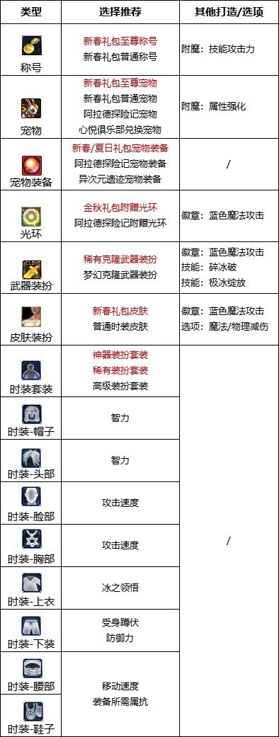 《DNF》巴卡爾冰結(jié)附魔推薦