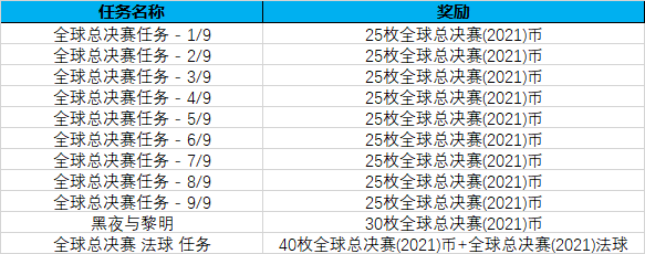 《英雄聯盟》全球總決賽2021通行證任務完成攻略