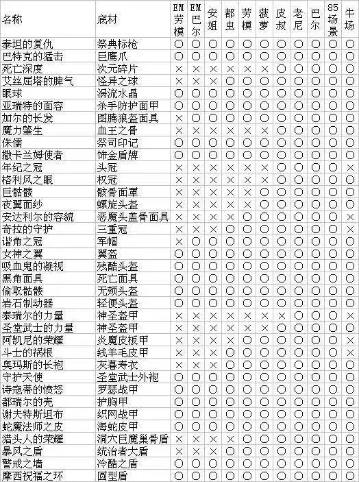 《暗黑破壞神2重制版》最全怪物掉落裝備材料圖表一覽