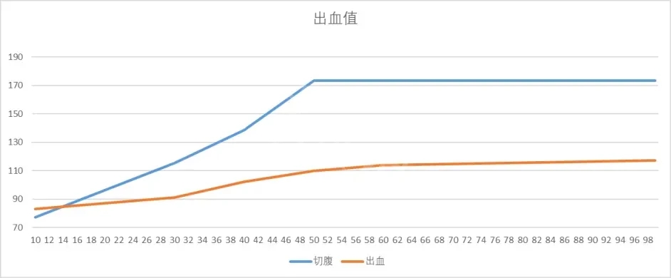 《艾爾登法環(huán)》切腹戰(zhàn)灰與出血雙刀出血測(cè)評(píng)展示