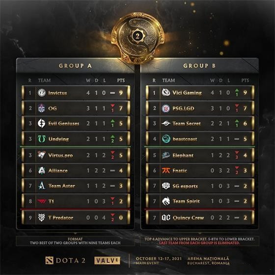 《DOTA2》TI10第三日積分榜詳細介紹