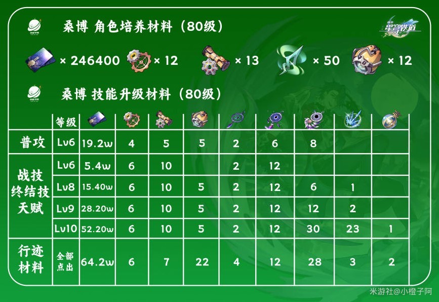 《崩壞星穹鐵道》桑博全方位培養(yǎng)攻略