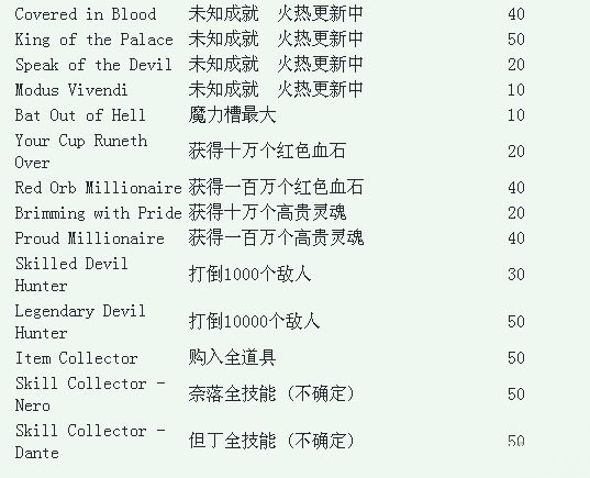 《鬼泣4》成就和通關(guān)特典