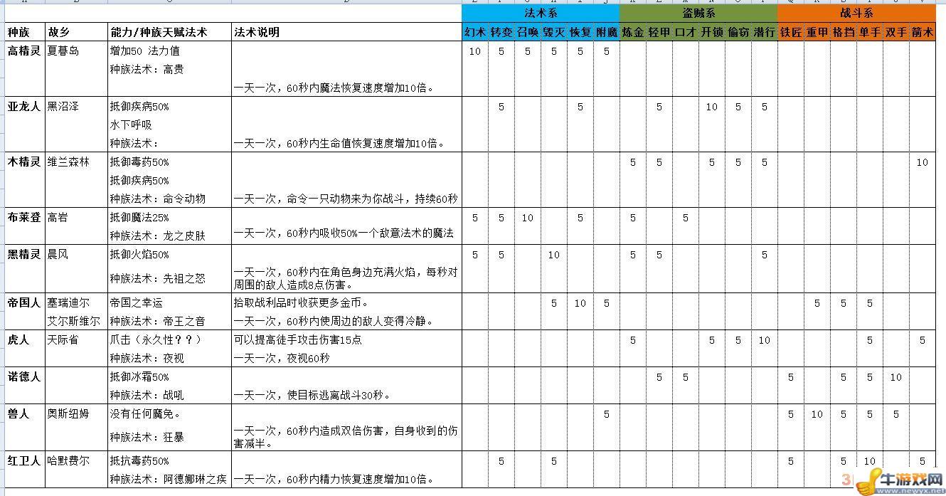 《上古卷軸5：天際》各種族初始獎(jiǎng)勵(lì)點(diǎn)分布圖