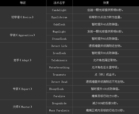 《上古卷軸5：天際》全法書、法術(shù)效果翻譯介紹