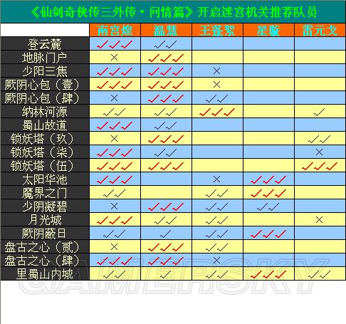 《仙劍奇?zhèn)b傳3》外傳·問情篇開啟迷宮機(jī)關(guān)推薦隊(duì)員