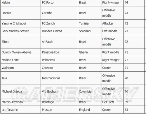 《FIFA 13》五星球員一覽