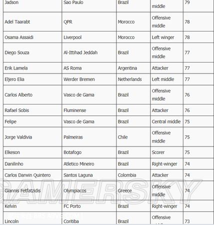 《FIFA 13》五星球員一覽