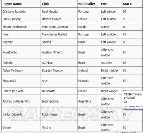 《FIFA 13》五星球員一覽