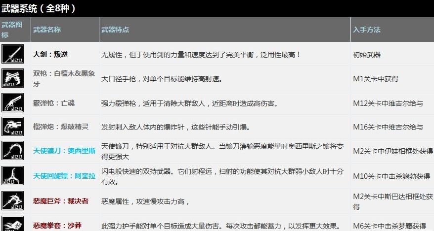 《鬼泣5》所有武器獲得方法大全