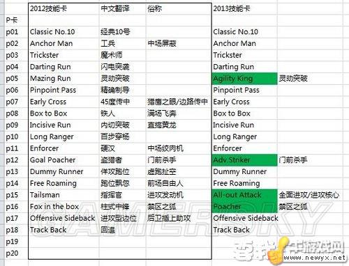 《實況足球2013》技能卡相關(guān)變化講解