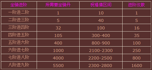 《戰(zhàn)龍三國》坐騎進階攻略 坐騎進階所需坐騎丹及屬性圖