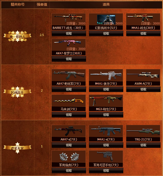 《cf》精英專屬火線大殺器活動 游戲等級少尉1級以上可參與抽獎