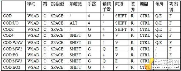 《使命召喚》怎么玩&操作教程