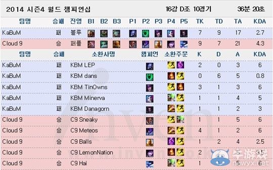 《LOL》S4总决赛中国战队全出线 SSW包揽KDA榜单