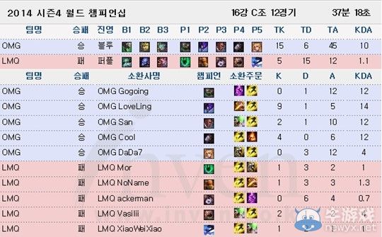 《LOL》S4总决赛中国战队全出线 SSW包揽KDA榜单