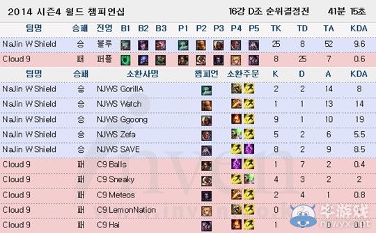 《LOL》S4总决赛中国战队全出线 SSW包揽KDA榜单