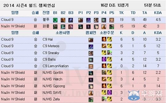 《LOL》S4总决赛中国战队全出线 SSW包揽KDA榜单