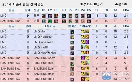 《LOL》S4总决赛中国战队全出线 SSW包揽KDA榜单