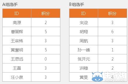 《LOL》NESO全国总决赛首日激情战罢 各项目8强出炉