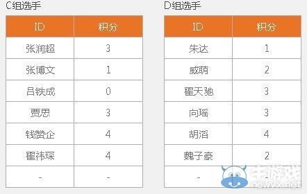 《LOL》NESO全国总决赛首日激情战罢 各项目8强出炉