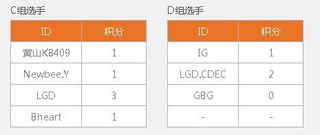 《LOL》NESO全国总决赛首日激情战罢 各项目8强出炉