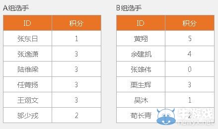 《LOL》NESO全国总决赛首日激情战罢 各项目8强出炉