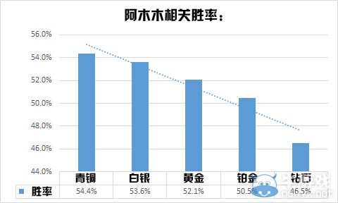 《LOL》光看胜利并不靠谱 教你科学地分析英雄