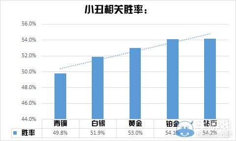 《LOL》光看胜利并不靠谱 教你科学地分析英雄