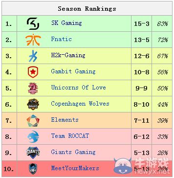 《LOL》LCS欧美常规赛结束 Froggen无缘季后赛