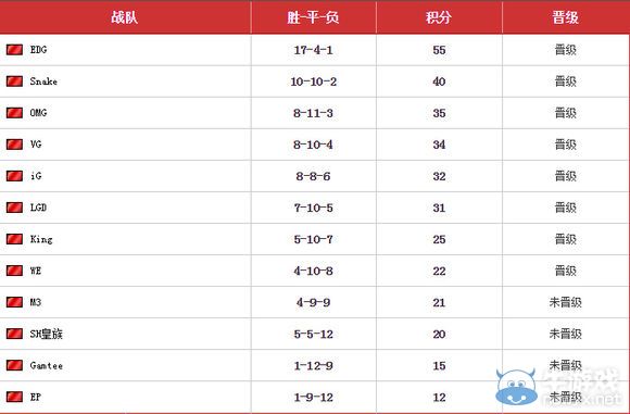 《LOL》LPL常规赛综述 12豪强排次坐各对阵出炉