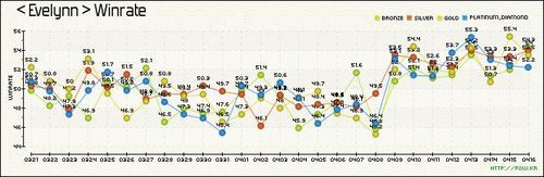 《LOL》韩服5.7版本胜率：巴德崛起 机器人暴跌