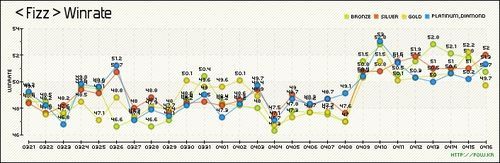 《LOL》韩服5.7版本胜率：巴德崛起 机器人暴跌