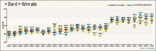 《LOL》韩服5.7版本胜率：巴德崛起 机器人暴跌