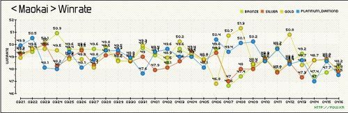 《LOL》韩服5.7版本胜率：巴德崛起 机器人暴跌