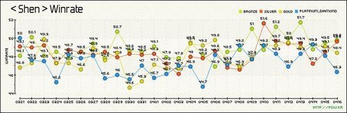 《LOL》韩服5.7版本胜率：巴德崛起 机器人暴跌