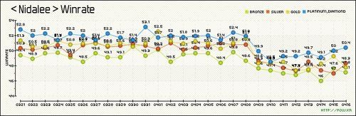 《LOL》韩服5.7版本胜率：巴德崛起 机器人暴跌