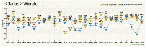 《LOL》韩服5.7版本胜率：巴德崛起 机器人暴跌