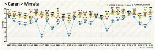 《LOL》韩服5.7版本胜率：巴德崛起 机器人暴跌