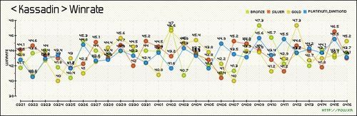 《LOL》韩服5.7版本胜率：巴德崛起 机器人暴跌