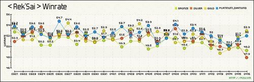 《LOL》韩服5.7版本胜率：巴德崛起 机器人暴跌